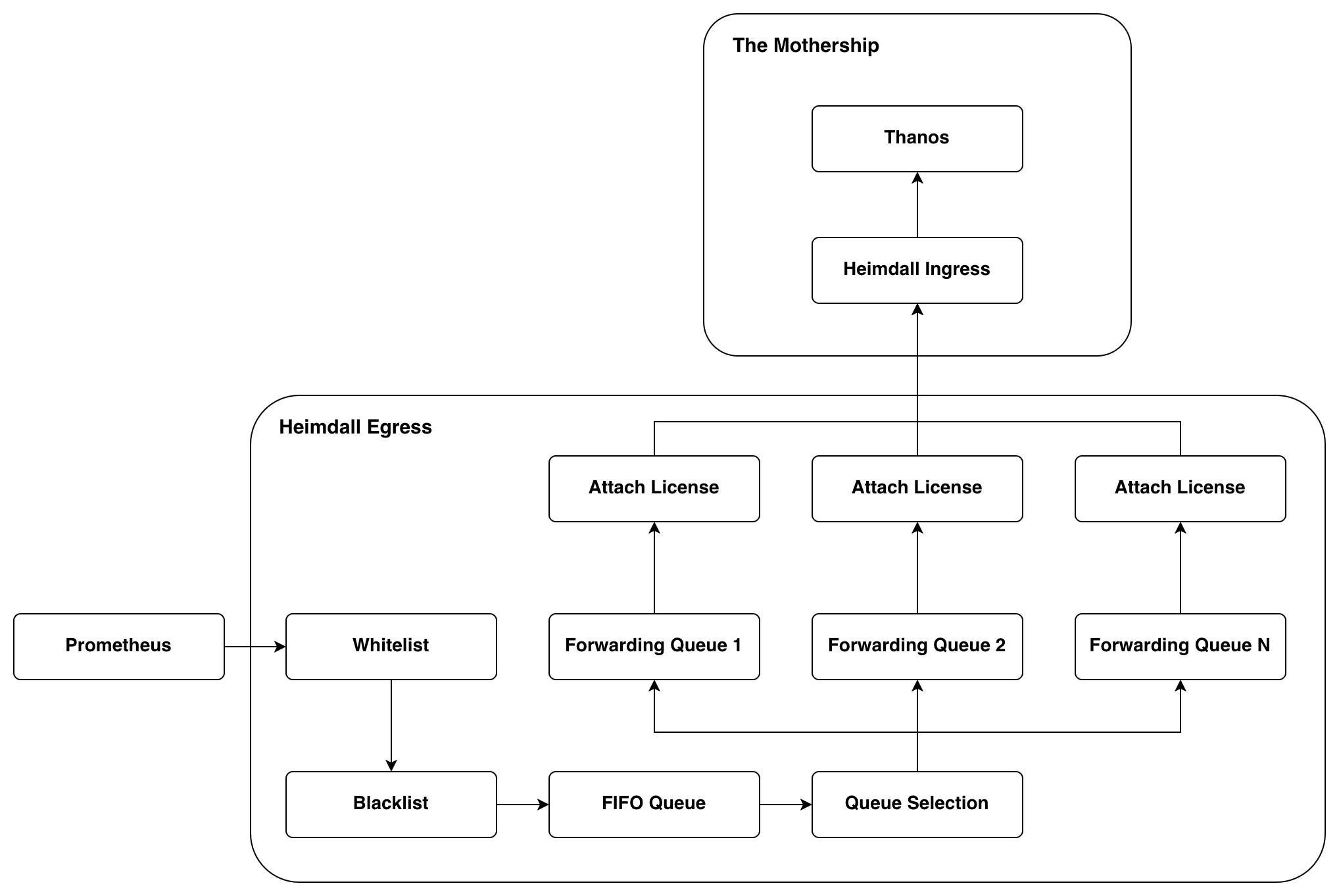 Metrics flow through Heimdall Egress binary