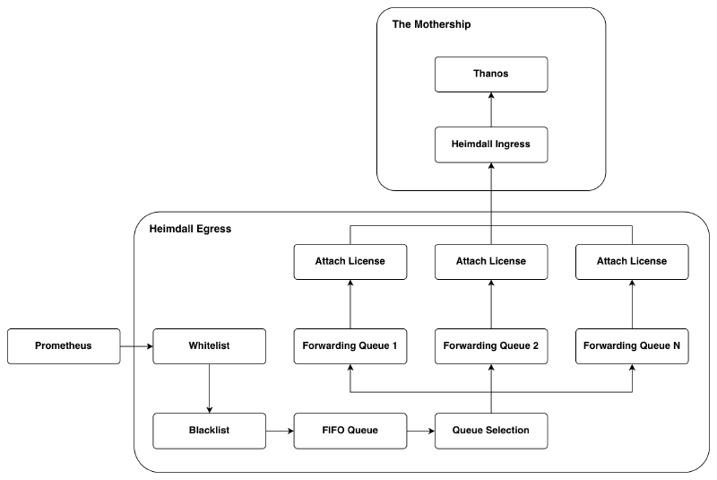 Metrics flow through Heimdall Egress binary