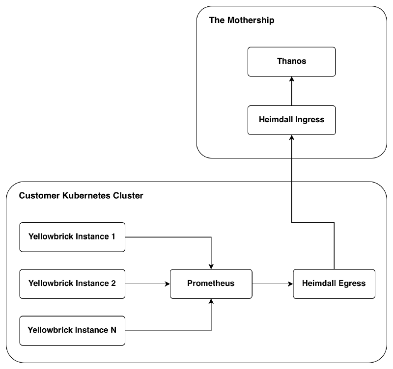 Metrics flow from customer system to Thanos