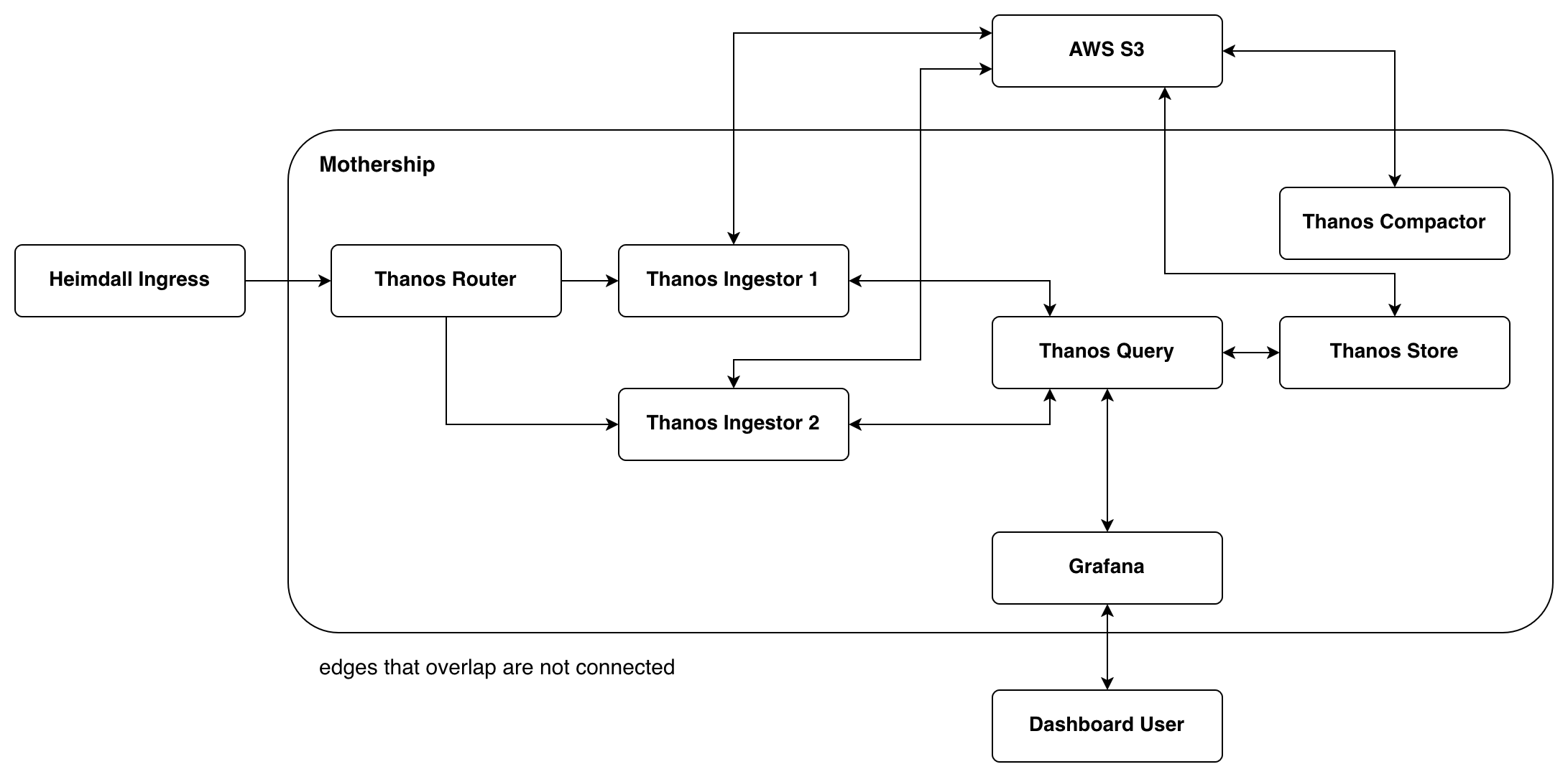Metrics flow into Thanos