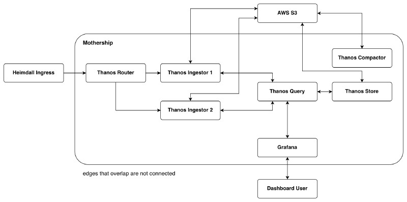 Metrics flow into Thanos